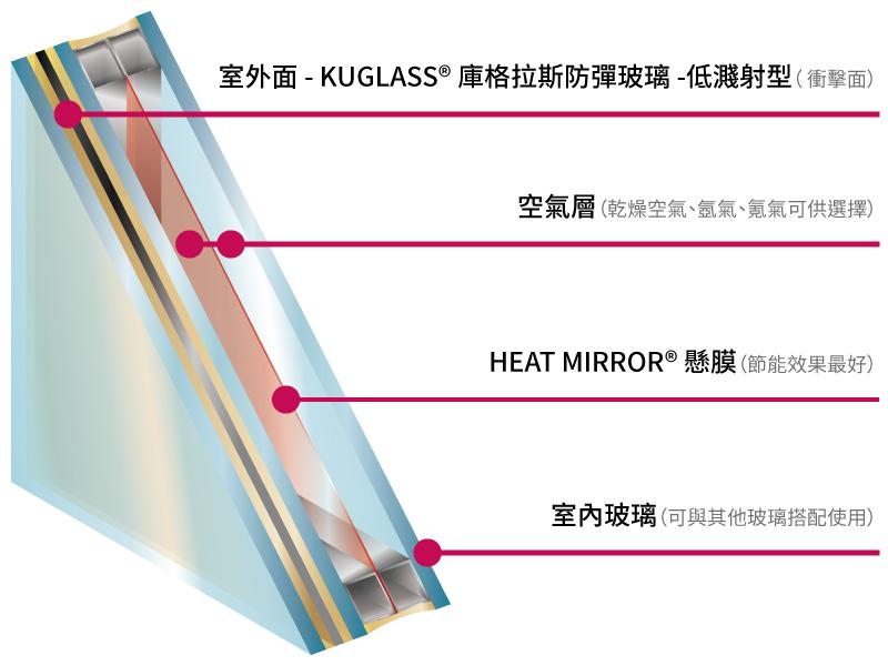 Heat Mirror® 雙中空節能型